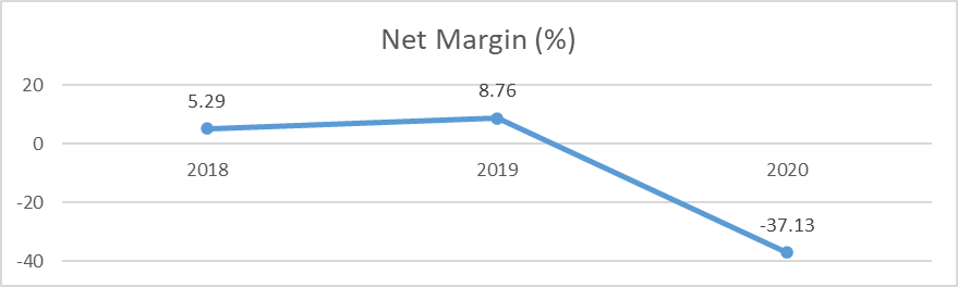 Net Profit Margin