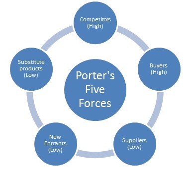 Porter’s Five Forces Diagram for Costco Wholesale Corporation