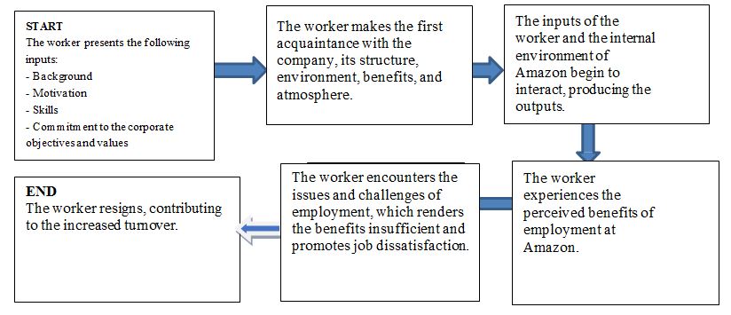 Current Process