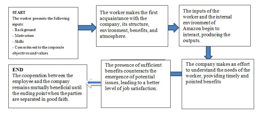 Proposed Process