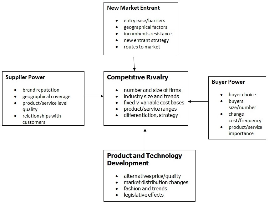 Porter’s forces of competitions