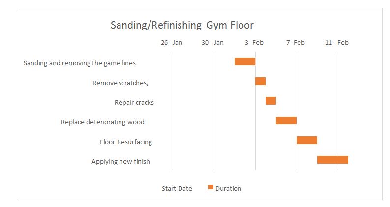 Gnatt Chart for Sanding and Refinishing Works