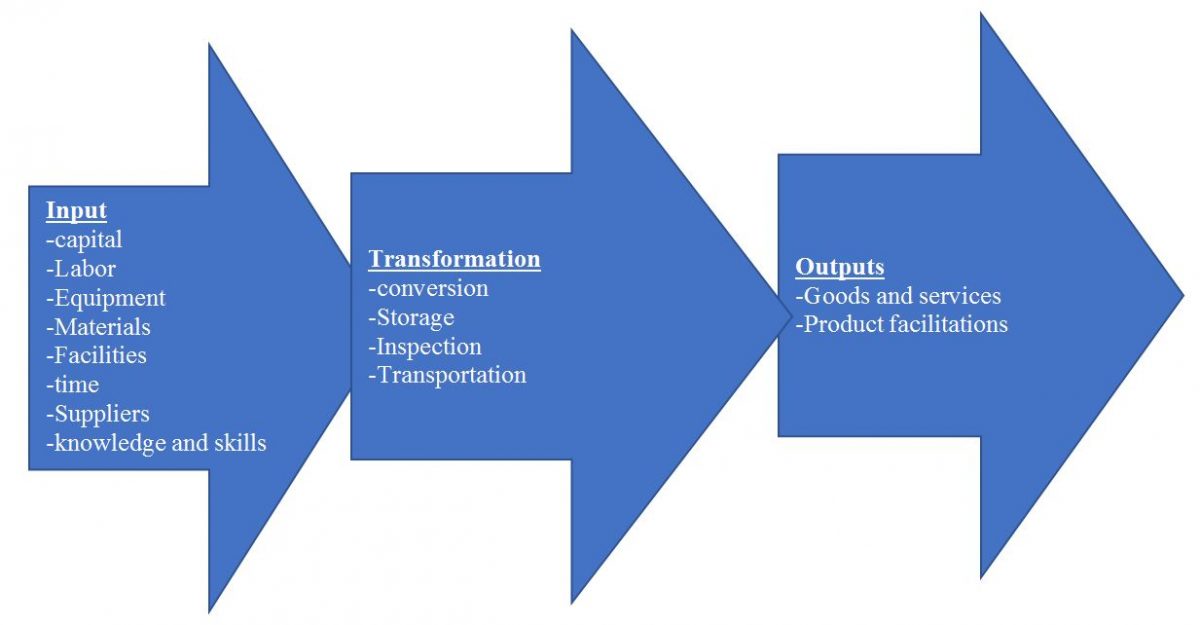 A definition of the inputs, transformation process and output elements of the operations