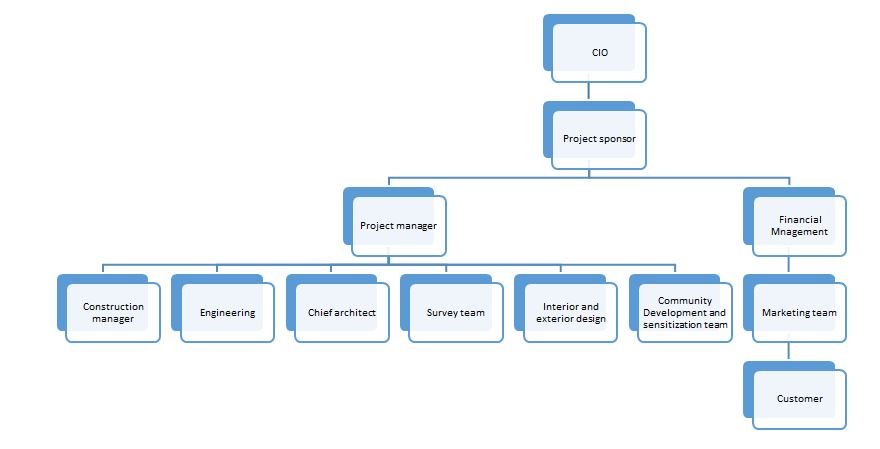 Organization Chart