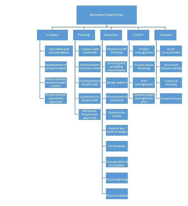 Work Breakdown Structure