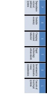 PESTEL Analysis Diagram for Costco Wholesale Corporation