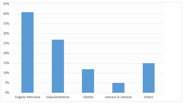 SA Oral Care Market Share.