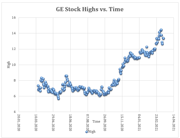 A Scatter Plot of Stock Highs Against Time