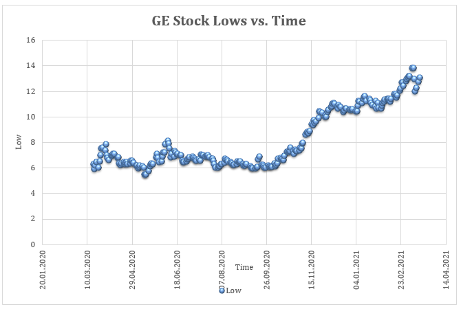 A Scatter Plot of Stock Lows Against Time