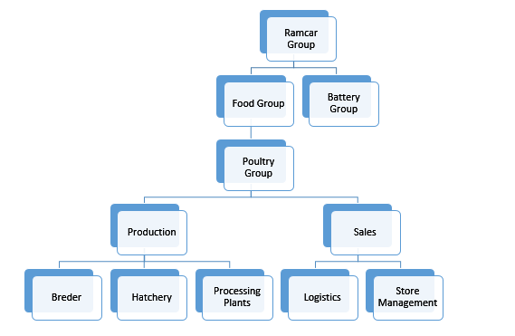 New organizational chart.