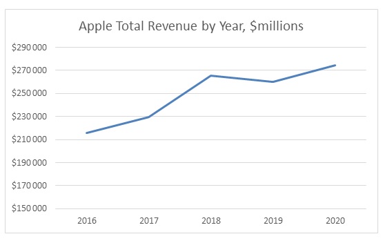 Apple’s total revenue growth between 2016 and 2020.