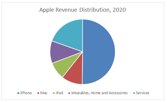 Distribution of Apple’s revenue by source in 2020.