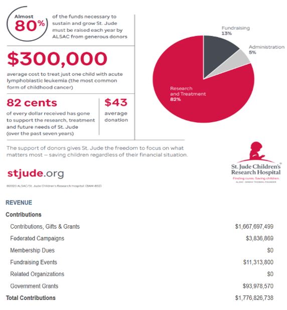 ALSAC/St. Jude Children’s Research Hospital Financials (FY20):