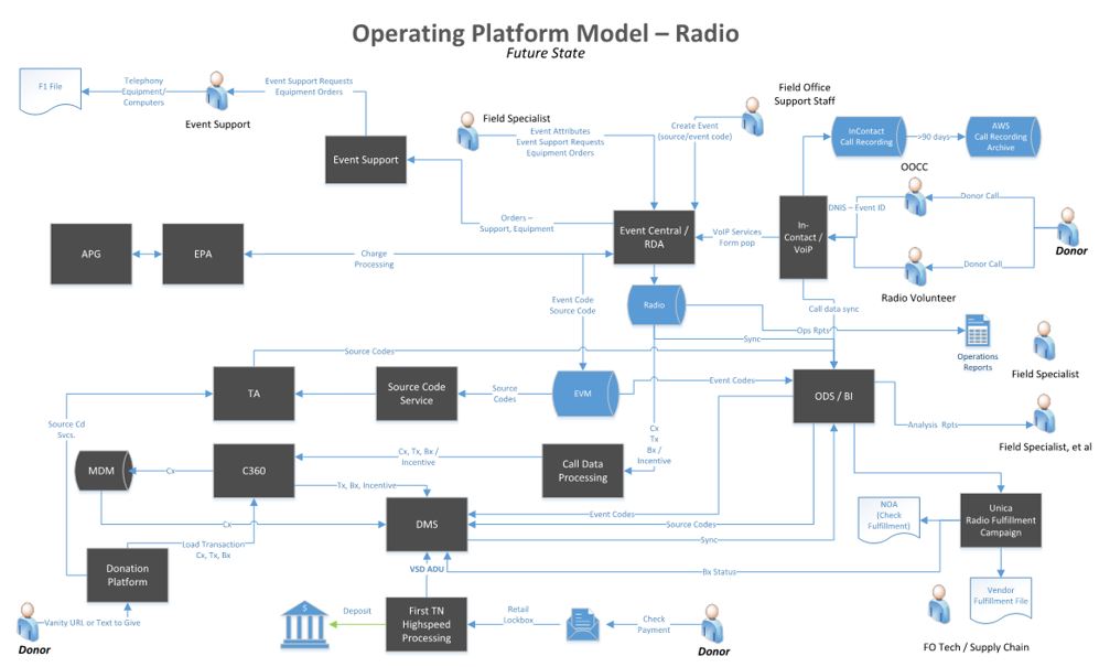 ALSAC Operating Platform Model for RDA