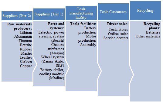 Tesla’s supply chain map