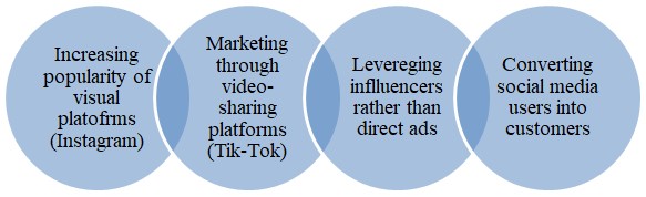 The social media landscape in the United States