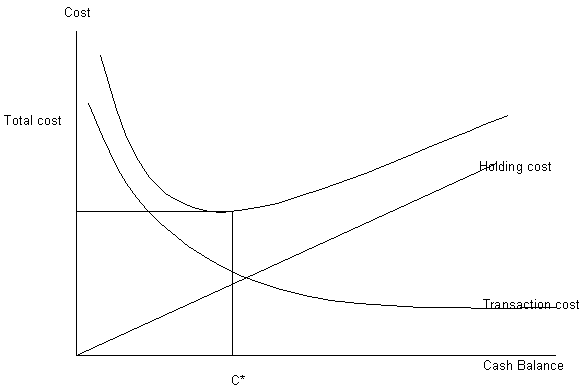 Baumol Model Approach