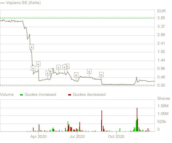 Vapiano’s Share Performance between January 2020 and January 2021.