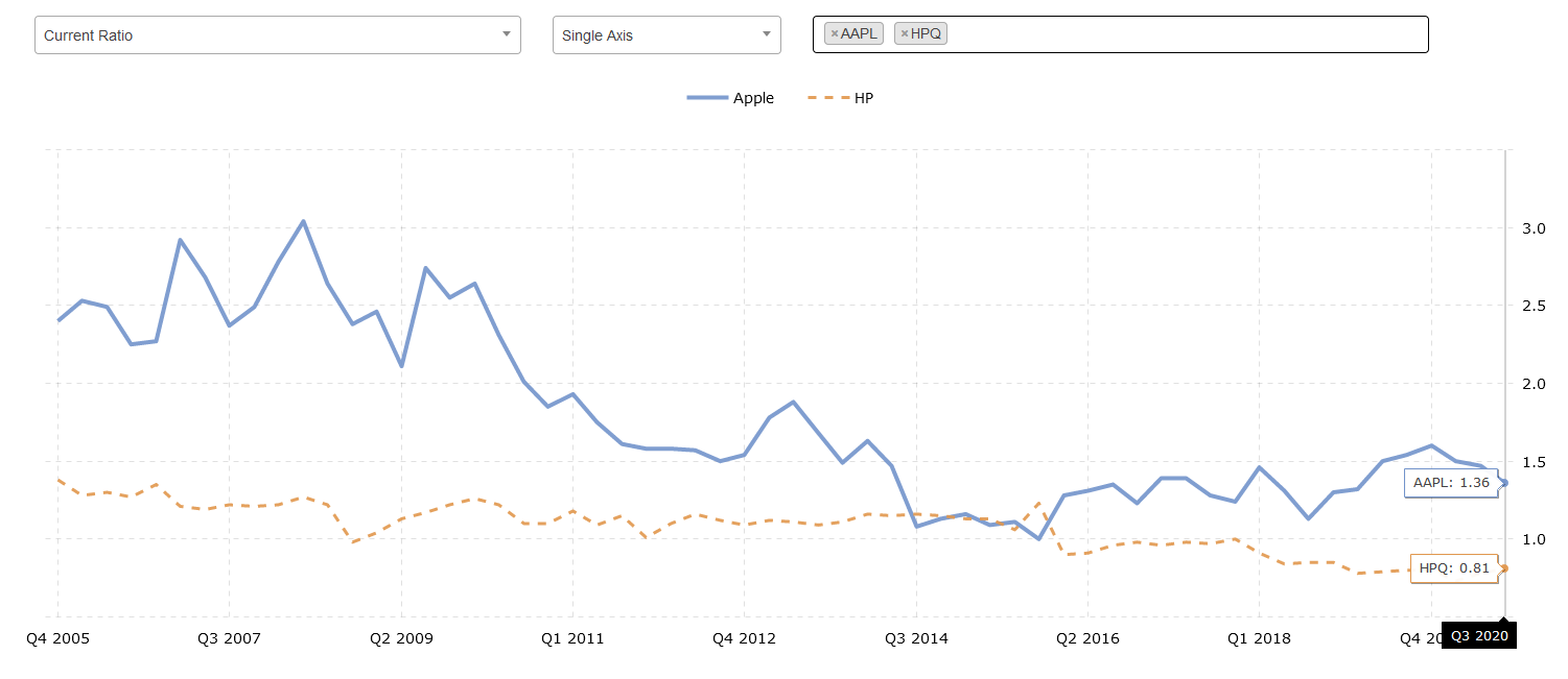 Current ratio comparison of Apple and HP