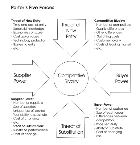 Michael porters a five force model of industry competition.