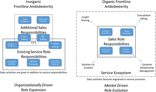 Inorganic and organic frontline ambidexterity