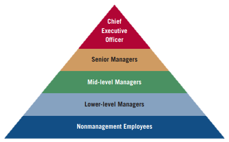 Vertical-Hierarchical Structure