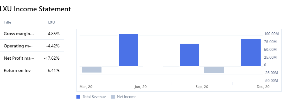 income statement from LSB Industries, Inc. Annual report.