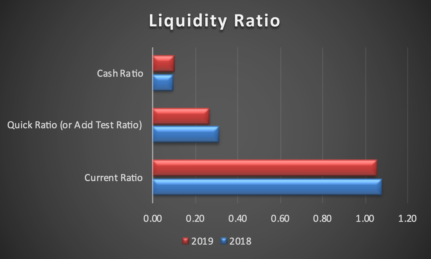 Liquidity Ratio