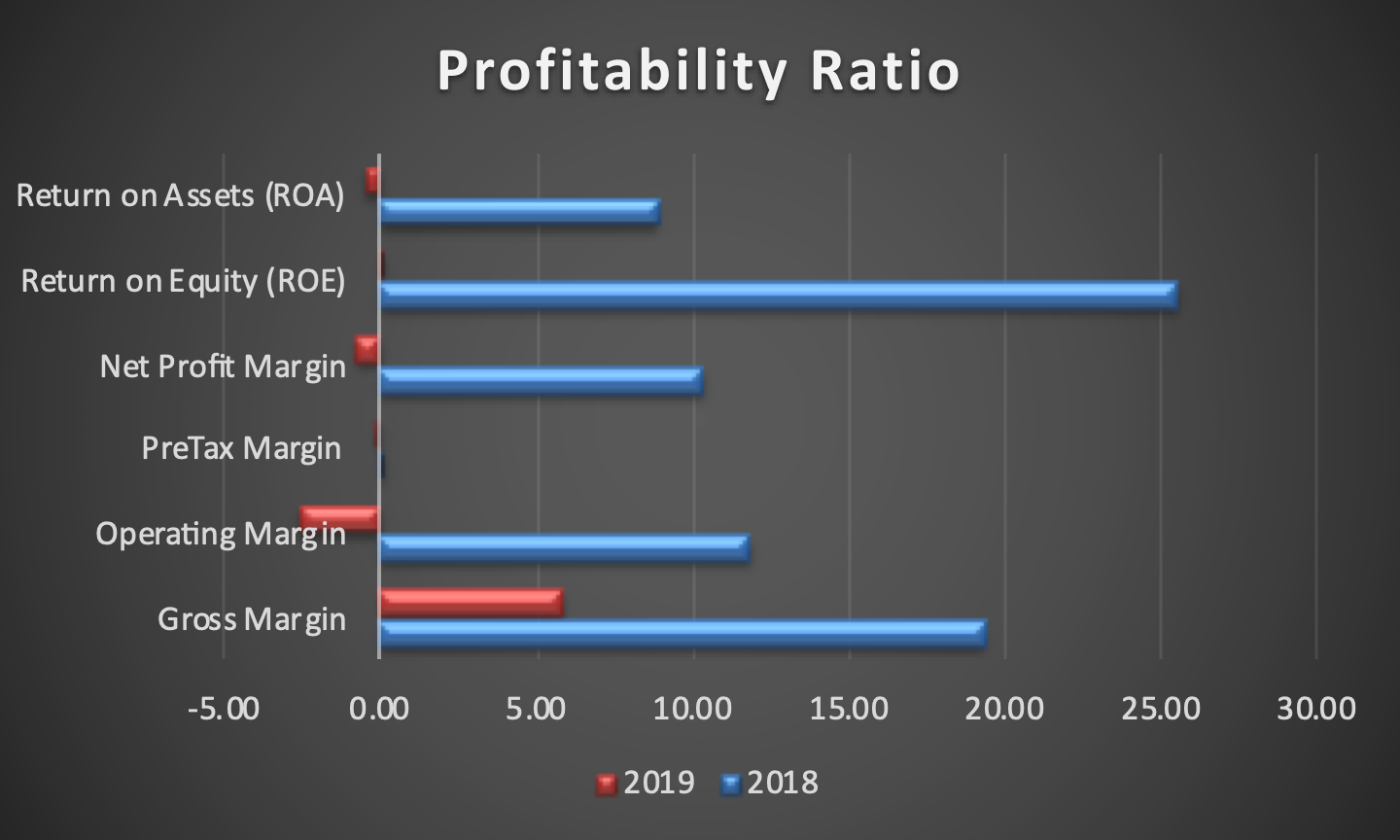 Profitability Ratio