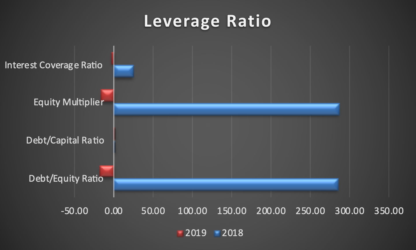 Leverage Ratio