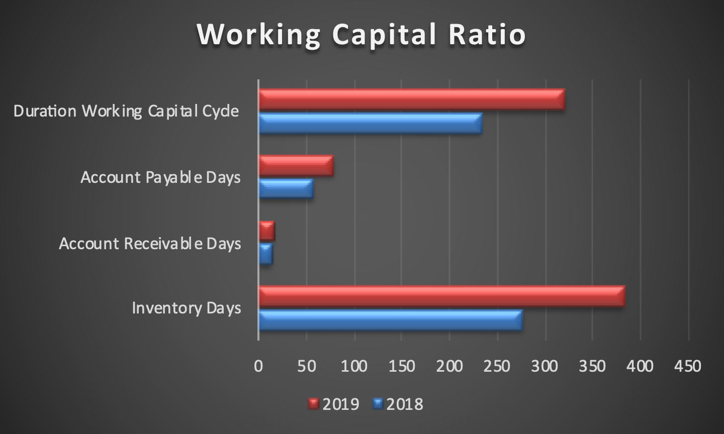 Working Capital Ratio