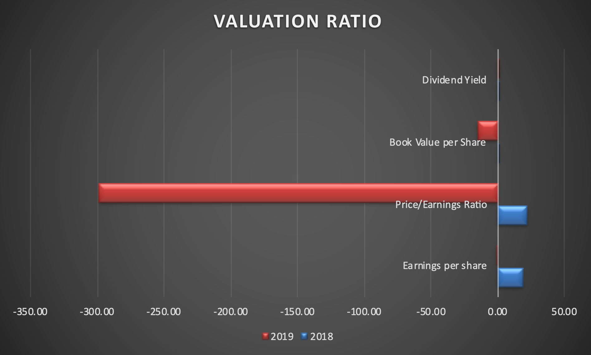 Valuation Ratio