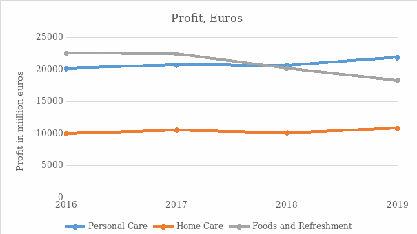 Unilever’s Profitability Trend, 2016-2019. Source: Composed by the author based on Unilever’s annual reports available at unilever.com