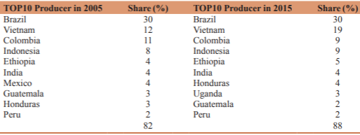 Top Coffee Producers Globally: 2005, 2015.