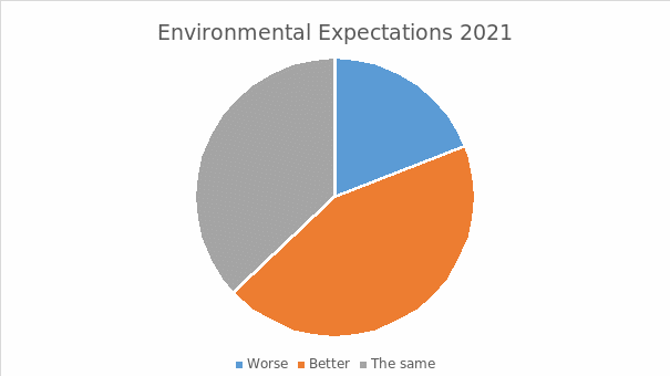 Environmetal Expectations 2021