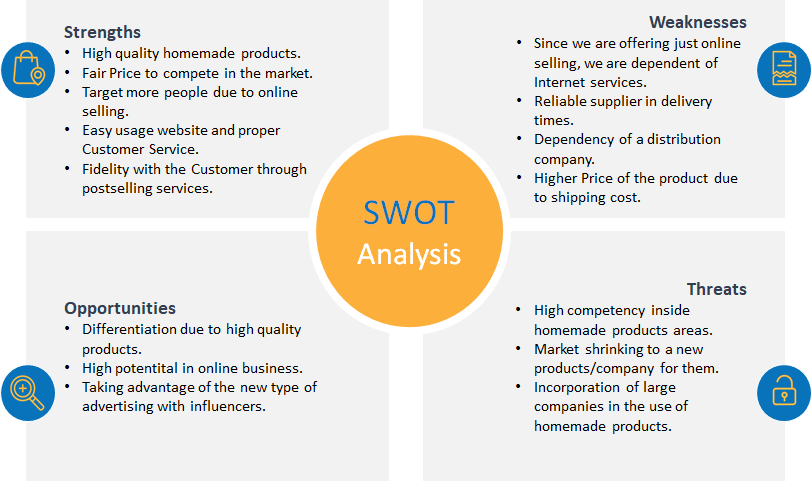 Using SWOT model