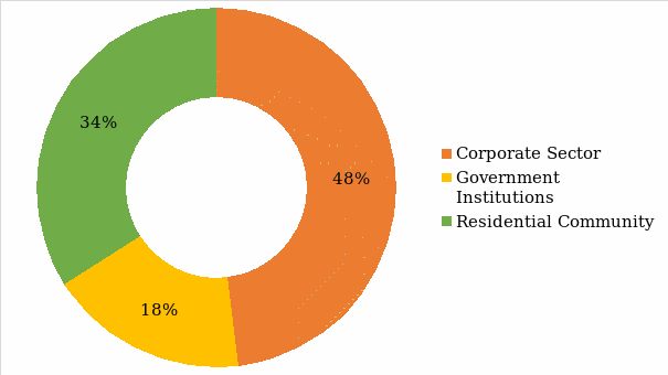 Chart showing market segmentation.