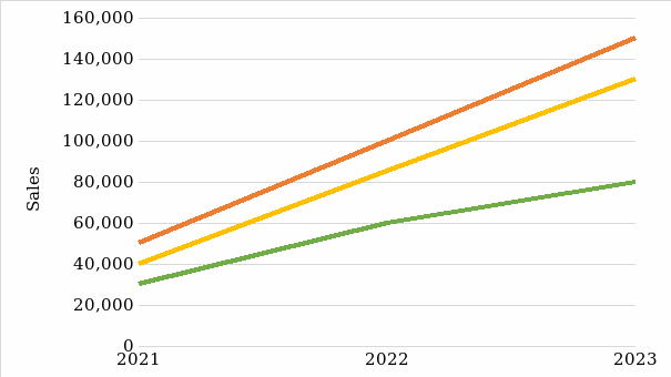 Line graph showing sales projection for the first three years of operations.