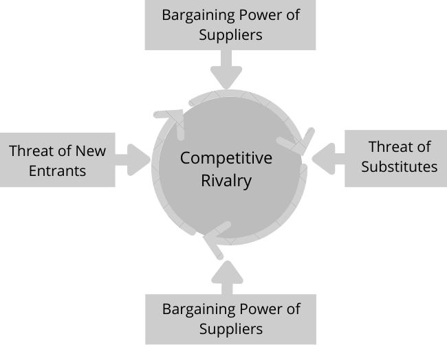 Michael Porter's Five Forces Model is Used for Strategic Business Management