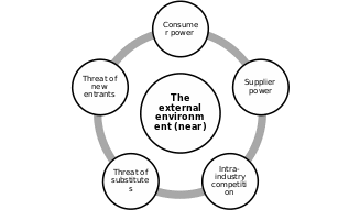 The Near Field of the External Environment of the Enterprise in the Strategic Analysis