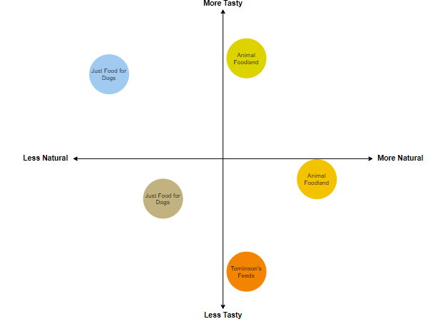 Perceptual Map