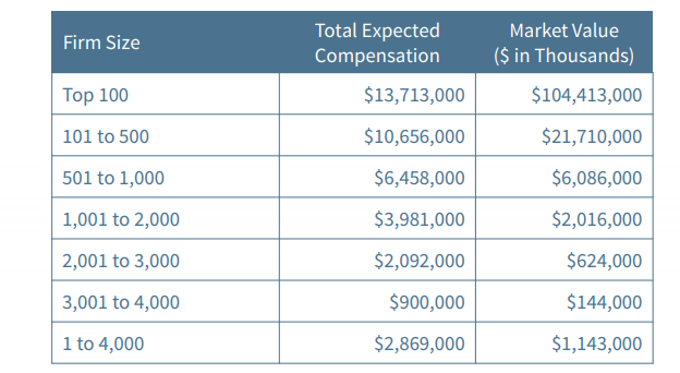 United States CEOs Compensation