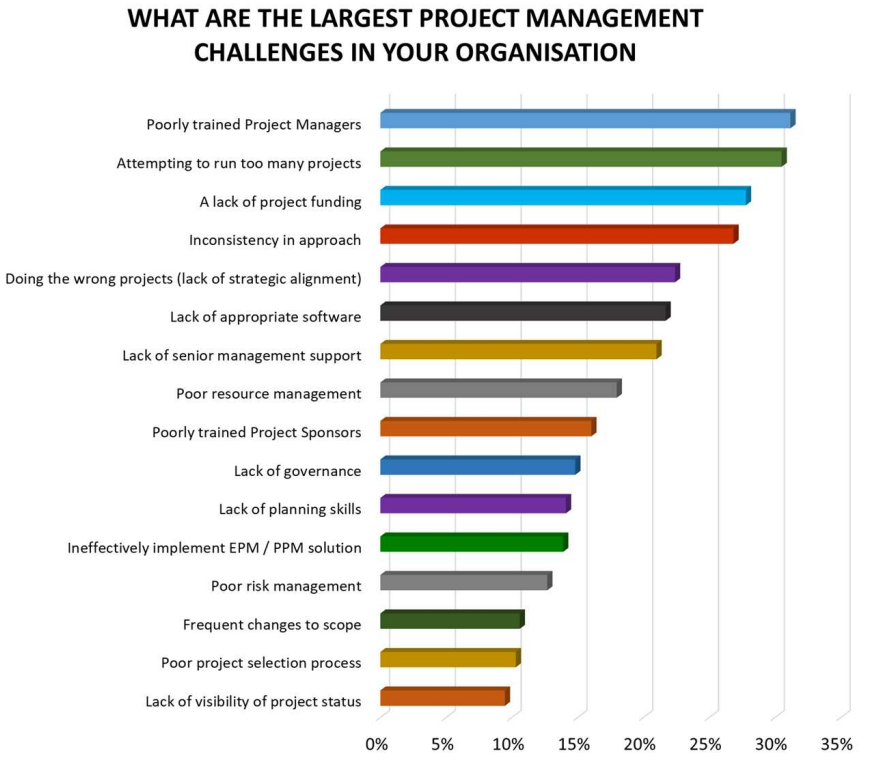 The Largest Project Management Challenges