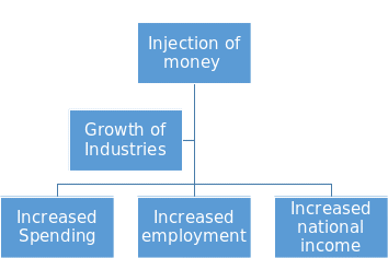 Multiplier Effect