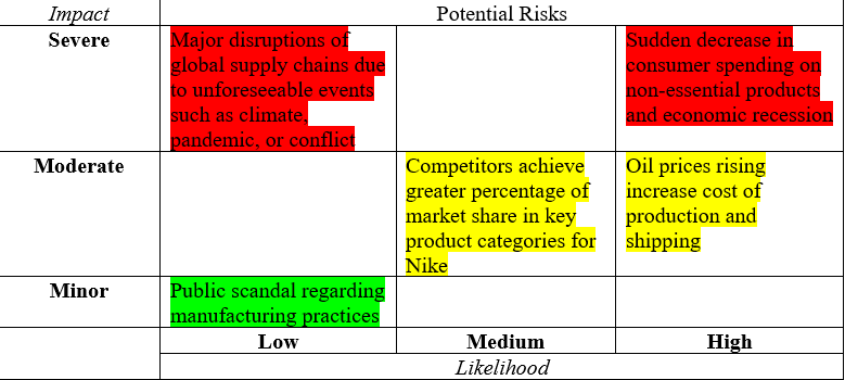 Risk Grid