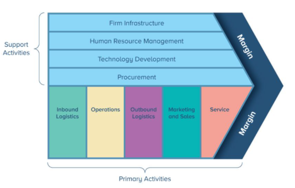 Value Chain Analysis of Hyatt Hotels