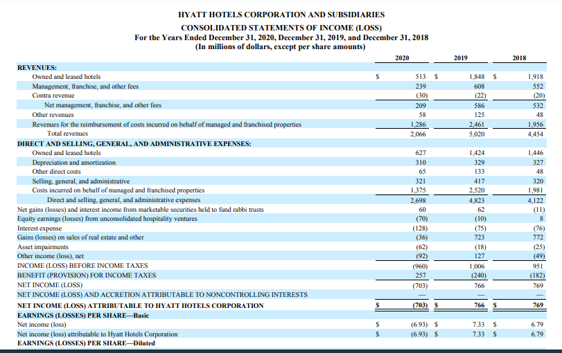 Hyatt Hotels Statement of Income for the Year Ended December