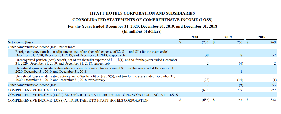 Hyatt Hotels Statement of Comprehensive Statement of Income