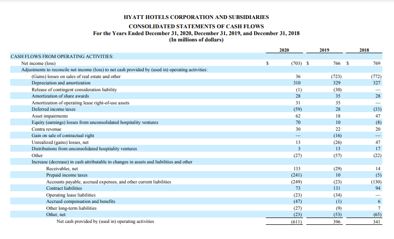 Hyatt Hotels Statement of Cash Flows for the Year Ended December