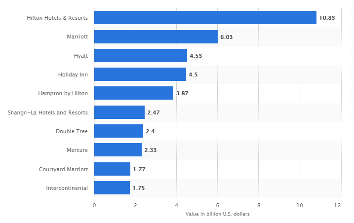 Leading hotel brands based on brand value worldwide in 2020